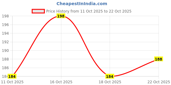 flipkart.com shesha ayurveda Leaf Soap- 100% Ayurvedic shesha ayurveda Price History Graph from 11 Oct 2025 to 22 Oct 2025