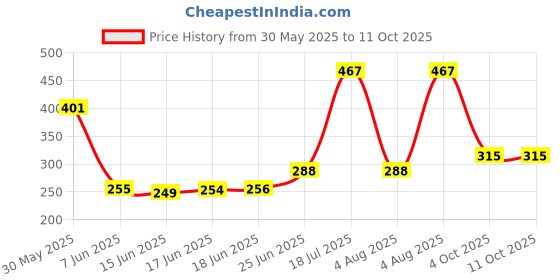 flipkart.com fun and flex Leaf Vines With White Net cloth and Led Light for Birthday, Wedding Decoration fun and flex Price History Graph from 30 May 2025 to 11 Oct 2025