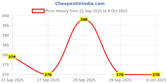flipkart.com arv Leaf Vines With White Net cloth and Led Light for Birthday, Wedding Decoration arv Price History Graph from 22 Sep 2025 to 9 Oct 2025