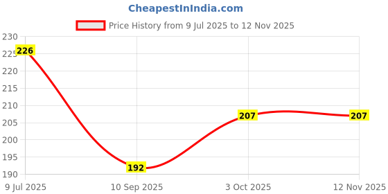 flipkart.com leafblu BIG Size Color Smoke Fog Fountain [multicolor] Holi Color Powder Pack of 5 leafblu Price History Graph from 9 Jul 2025 to 12 Nov 2025