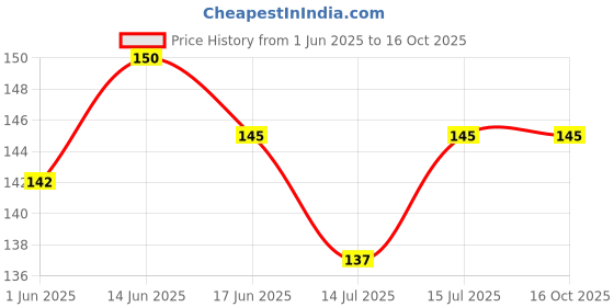 flipkart.com LeafBlu Handkerchief ["Multicolor"] Handkerchief Price History Graph from 1 Jun 2025 to 16 Oct 2025