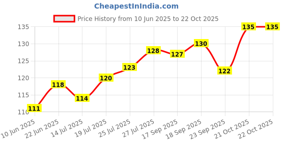 flipkart.com leafblu Premium Quality Navratri Wooden Dandiya Sticks for Garba Night (Pack of 1 Pair) Dandia Sticks leafblu Price History Graph from 10 Jun 2025 to 21 Oct 2025