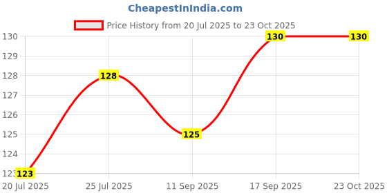 flipkart.com leafblu Premium Quality Navratri Wooden Dandiya Sticks for Garba Night (Pack of 1 Pair) Dandia Sticks leafblu Price History Graph from 20 Jul 2025 to 23 Oct 2025