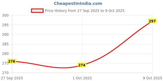 flipkart.com LeafBlu Unique Decorative Diwali Water Sensor Diya Plastic (Pack of 24) Table Diya leafblu Price History Graph from 27 Sep 2025 to 9 Oct 2025