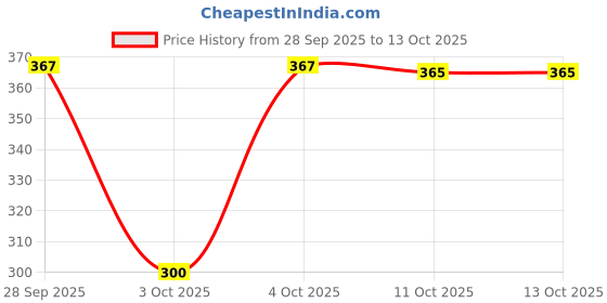 flipkart.com leafblu Unique Decorative Diwali Water Sensor Diya Plastic (Pack of 30) Table Diya leafblu Price History Graph from 28 Sep 2025 to 12 Oct 2025