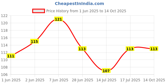 flipkart.com leafblu Women Graphic Print, Printed, Striped, Self Design Ankle Length, Low Cut leafblu Price History Graph from 1 Jun 2025 to 14 Oct 2025
