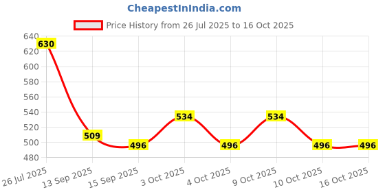 flipkart.com leafend Stainless Steel Toilet Paper Holder leafend Price History Graph from 26 Jul 2025 to 16 Oct 2025