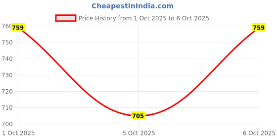 flipkart.com leafly Portable Aluminium Alloy Handle Dependable LED Light Folding Walking Stick Walking Stick leafly Price History Graph from 1 Oct 2025 to 6 Oct 2025