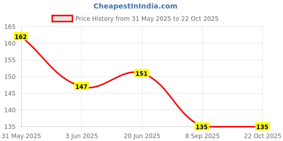 flipkart.com leafly Women Blue Cosmetic Bag leafly Price History Graph from 31 May 2025 to 21 Oct 2025