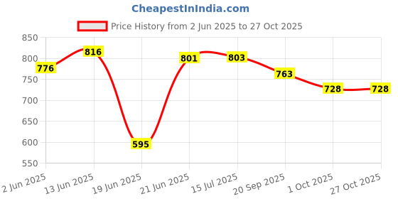 flipkart.com metalmastery Leafy Impressions of nature metalmastery Price History Graph from 2 Jun 2025 to 27 Oct 2025