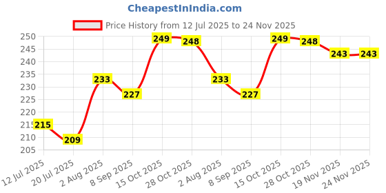 flipkart.com leafy nature Tap Water Filter for Kitchen & Bathroom | Faucet Mount Water Purifier for Home Faucet Nozzle leafy nature Price History Graph from 12 Jul 2025 to 24 Nov 2025