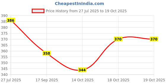 flipkart.com hawk LEAGUE Football - Size: 5 hawk Price History Graph from 27 Jul 2025 to 18 Oct 2025