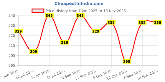 flipkart.com nivia League Moulded Volleyball - Size: 4 nivia Price History Graph from 7 Jun 2025 to 9 Nov 2025