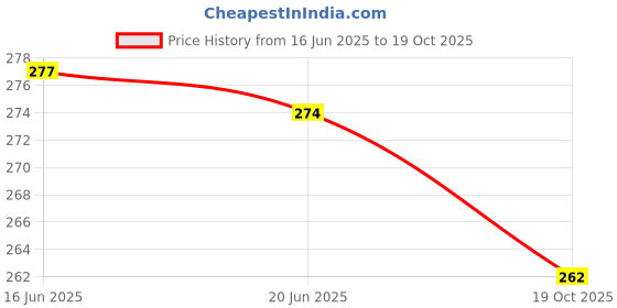 flipkart.com leahana 5inch Steam Roller Glass Smoking Bong cylindrical Shape Sulpha Hookah(Pack of 1) Beer Bong Funnel leahana Price History Graph from 16 Jun 2025 to 19 Oct 2025