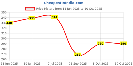 flipkart.com wesaf Leak Detector Spray Grade 9924 400ML Detects Air & Gas Leaks from Pipes Gas Detector wesaf Price History Graph from 11 Jun 2025 to 10 Oct 2025