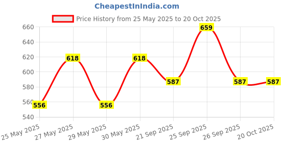 flipkart.com milton Leak lock lid insulated 3 Containers Lunch Box milton Price History Graph from 25 May 2025 to 20 Oct 2025
