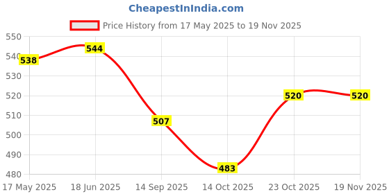 flipkart.com incrizma Leak Proof 18/8 Stainless Steel Pocket Hip Flask Stainless Steel Hip Flask incrizma Price History Graph from 17 May 2025 to 17 Nov 2025