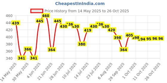 flipkart.com hyzon tech Leak Proof 3 Compartment Stainless Steel Tiffin Boxes With (1 SPOON & CHOPSTICK) 3 Containers Lunch Box hyzon tech Price History Graph from 14 May 2025 to 26 Oct 2025