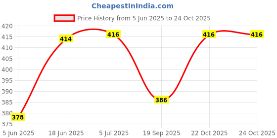 flipkart.com glowish LEAK PROOF ADULTS/KIDS EASY USE AND THROW WATERPROOF SHEETS Adult Diapers - L glowish Price History Graph from 5 Jun 2025 to 24 Oct 2025