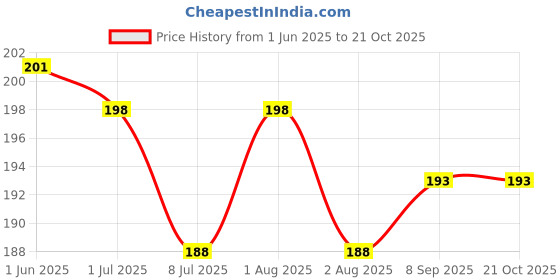 flipkart.com creto Leak Proof Classic Durable Hot Pad Non Electric 1 L Hot Water Bag creto Price History Graph from 1 Jun 2025 to 20 Oct 2025