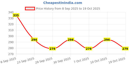 flipkart.com meelan Leak Proof Click & Seal Lock Stainless Steel Storage/Air Tight Tiffin Container 3 Containers Lunch Box meelan Price History Graph from 8 Sep 2025 to 19 Oct 2025