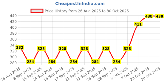 flipkart.com petjoy Leak-Proof Dog Water Bottle for Outdoor ,Water Dispenser (Color may vary) Plastic Pet Bottle petjoy Price History Graph from 26 Aug 2025 to 30 Oct 2025