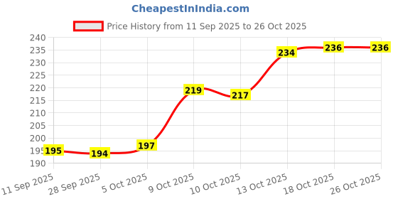 flipkart.com speack Leak-Proof, Double-Wall Insulated, Hot And Cold, Flip-Top Lid Plastic, Stainless Steel Coffee Mug speack Price History Graph from 11 Sep 2025 to 25 Oct 2025