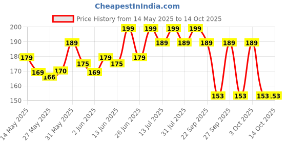 flipkart.com milton leak-proof Each, Red 2 Containers Lunch Box milton Price History Graph from 14 May 2025 to 11 Oct 2025