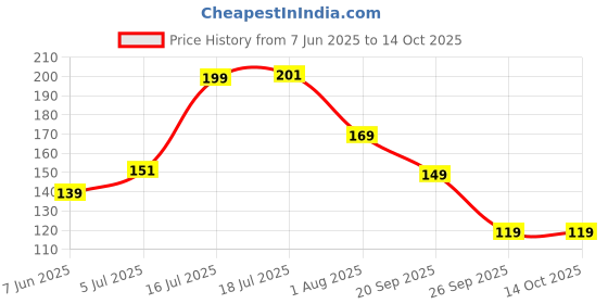 flipkart.com slovic Leak-Proof Gym | Protein with Typhoon Blender | BPA-Free 700 ml Shaker slovic Price History Graph from 7 Jun 2025 to 13 Oct 2025