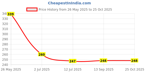 flipkart.com creto Leak Proof Heat Pad (Muscle Pain-Period Cramps) Electric 1 L Hot Water Bag creto Price History Graph from 26 May 2025 to 24 Oct 2025