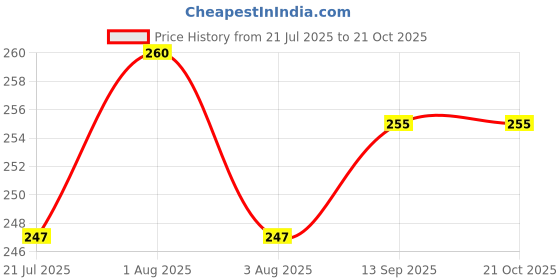 flipkart.com creto Leak Proof Hot Pad For Body Pain/Period Cramps Electric 1 L Hot Water Bag creto Price History Graph from 21 Jul 2025 to 21 Oct 2025