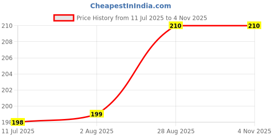 flipkart.com zeom (Leak Proof Hot Water Pad Rubber) Non Electric 2 L Hot Water Bag zeom Price History Graph from 11 Jul 2025 to 3 Nov 2025