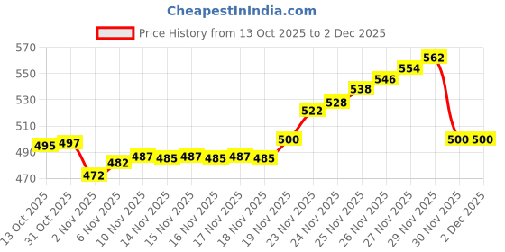 flipkart.com hasthip Leak Proof Hydration Pack with Quick Release Insulated Tube Hydration Pack hasthip Price History Graph from 13 Oct 2025 to 1 Dec 2025