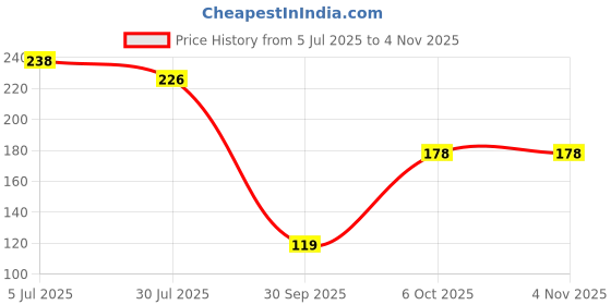 flipkart.com justblu Leak-Proof Lunch Box with (SPOON & FORK) for School College Office (Multicolor) 4 Containers Lunch Box justblu Price History Graph from 5 Jul 2025 to 31 Oct 2025