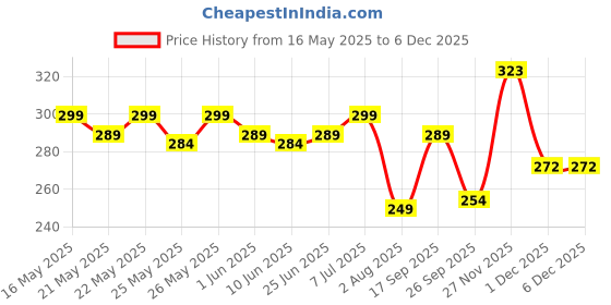 flipkart.com slovic Leak Proof | Protects Hair From Chemical Damage |Premium Quality Silicone| Women Swimming Cap slovic Price History Graph from 16 May 2025 to 5 Dec 2025