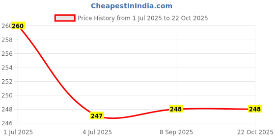 flipkart.com creto Leak Proof Premium Heat-Pouch Heating Pad Pain Reliever Electric 1 L Hot Water Bag creto Price History Graph from 1 Jul 2025 to 21 Oct 2025