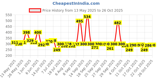 flipkart.com nirvaana Leak Proof Stainless Steel Insulated Thermos Flask for Hot and Cold Beverages Stainless Steel Coffee Mug nirvaana Price History Graph from 13 May 2025 to 26 Oct 2025