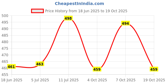 flipkart.com trendingkitchen Leak Proof Stainless Steel Lunch Box for Kids For School, Premium 2 Containers Lunch Box trendingkitchen Price History Graph from 18 Jun 2025 to 19 Oct 2025