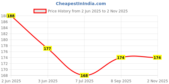 flipkart.com creto Leak Proof Super Comfort Durable Rubber Non Electric 1 L Hot Water Bag creto Price History Graph from 2 Jun 2025 to 1 Nov 2025
