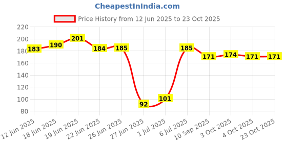 flipkart.com trezox Leak-Proof Transparent Waterproof Glue with Brush – Adhesive Sealant for Cracks Glue trezox Price History Graph from 12 Jun 2025 to 23 Oct 2025