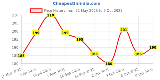 flipkart.com sage square Leak Proof Water Feeder for Hamster / Dwarf / Gerbil / Mice / Guinea Pig / Ferret / Rabbit Round Plastic Pet Bottle sage square Price History Graph from 31 May 2025 to 9 Oct 2025