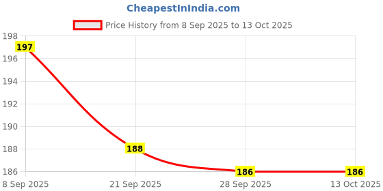 flipkart.com sage square Leak Proof Water Feeder for Hamster / Dwarf / Gerbil / Mice / Guinea Pig / Ferret / Rabbit Round Plastic Pet Bottle sage square Price History Graph from 8 Sep 2025 to 13 Oct 2025