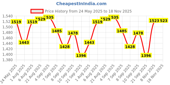 flipkart.com lifree Leak-Proof XL Diapers with 12-Hour Protection for Adults Adult Diapers - XL lifree Price History Graph from 24 May 2025 to 18 Nov 2025
