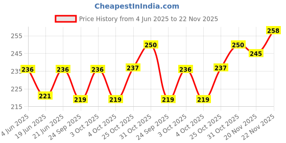 flipkart.com dr care Leak-Resistant Ice Bag for Headaches, Muscle Aches, and More hot cold pack Pack dr care Price History Graph from 4 Jun 2025 to 22 Nov 2025