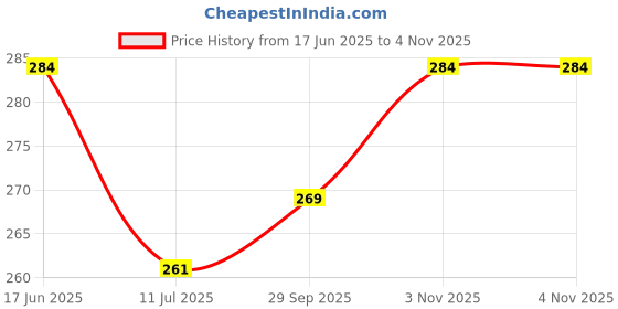 flipkart.com brg little champ Leakage Proof cloth diapers for babies 0 to 3 years combo brg little champ Price History Graph from 17 Jun 2025 to 3 Nov 2025