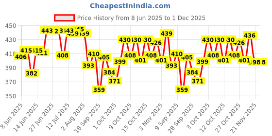 flipkart.com kitchenq Leakage Proof Stainless Steel Lunch Box with Fork,Chopstick & Spoon 3 Containers Lunch Box kitchenq Price History Graph from 8 Jun 2025 to 30 Nov 2025