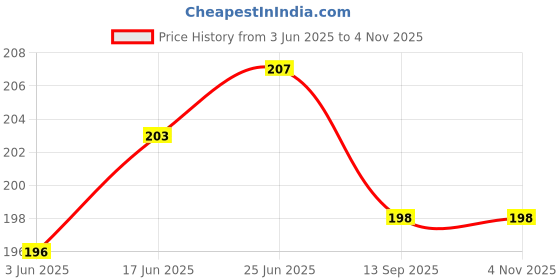 flipkart.com kichapp Leakage Repair Waterproof Tape Tap Adapter kichapp Price History Graph from 3 Jun 2025 to 2 Nov 2025