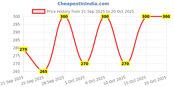 flipkart.com soft & secure LeakGuard DryNet Max XXXL Pads Super Absorbent Combo Pack Sanitary Pad soft & secure Price History Graph from 21 Sep 2025 to 20 Oct 2025