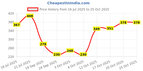 flipkart.com keepcart Leakproof Bpa Free Plastic Water Bottle for Men & Women 1000 ml Bottle keepcart Price History Graph from 16 Jul 2025 to 24 Oct 2025