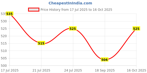 flipkart.com jaypee plus Leakproof Captain 2 Containers Lunch Box jaypee plus Price History Graph from 17 Jul 2025 to 16 Oct 2025